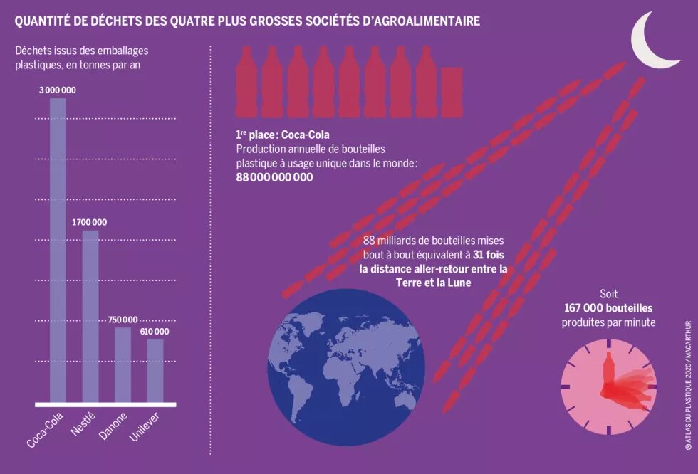 Quantité de déchets des quatre plus grosses sociétés d'agroalimentaire Quantité de déchets des quatre plus grosses sociétés d'agroalimentaire