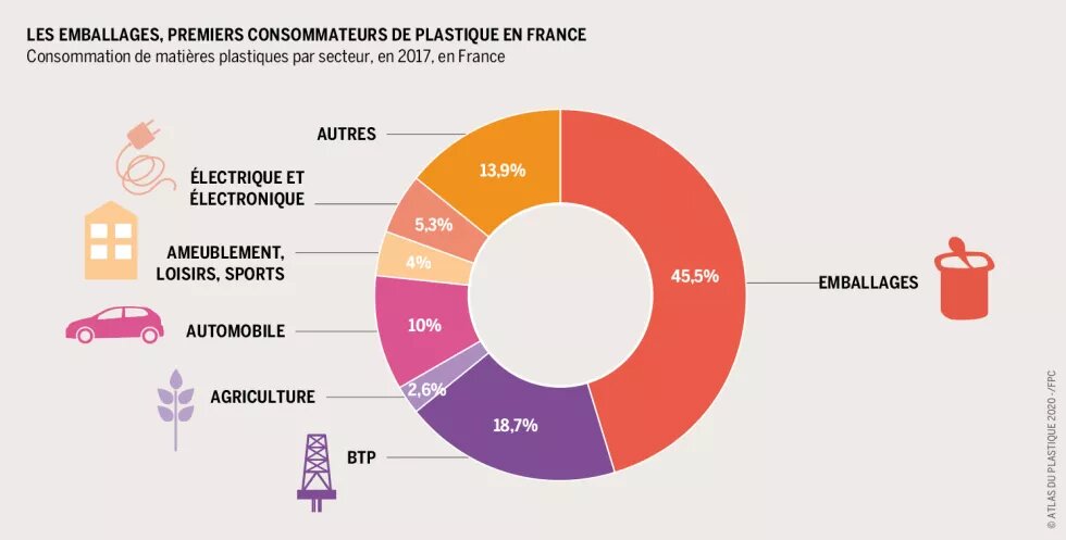 Les emballages, premiers consommateurs de plastique en France Les emballages, premiers consommateurs de plastique en France