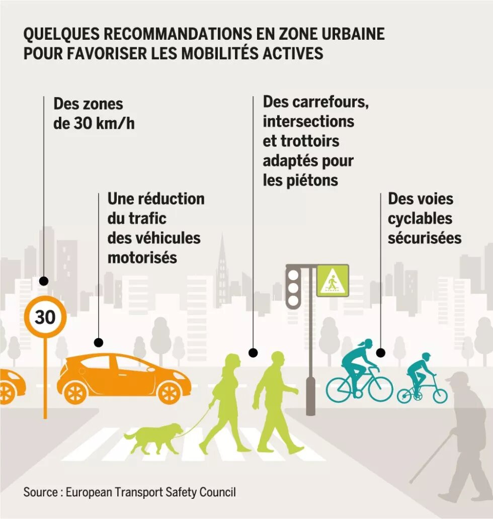 Quelques recommandations en zone urbaine pour favoriser les mobilités actives