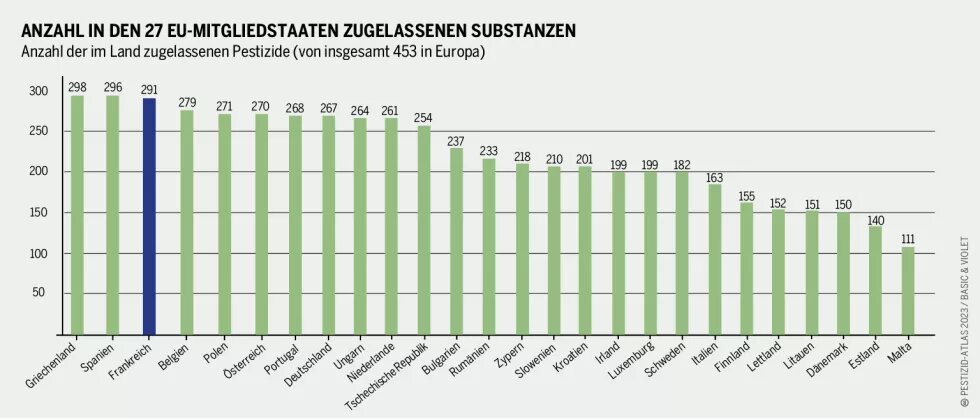 Anzahl in den 27 EU-Mitgliedstaaten zugelassenen Substanzen Diagramm